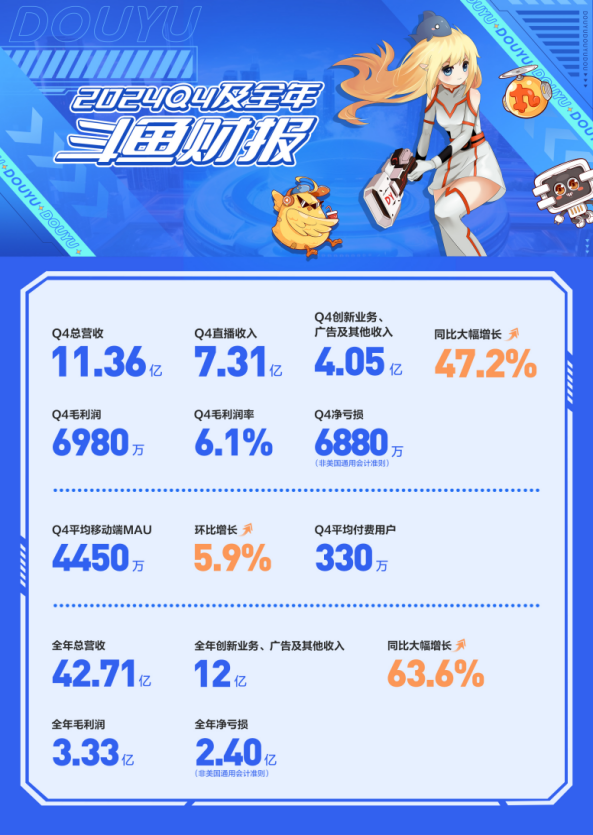河内1.5分彩：斗鱼 2024 年第四季度调整后净亏损 6880 万元，移动端月活用户 4450 万